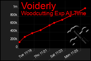 Total Graph of Voiderly