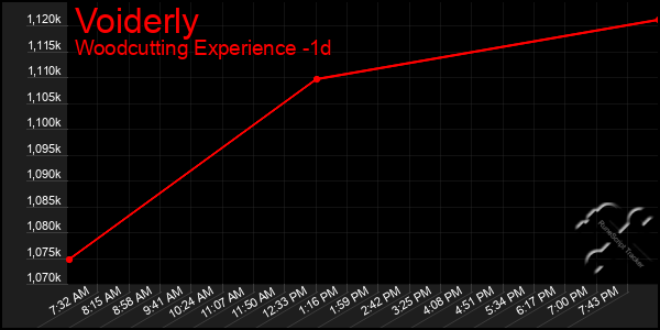 Last 24 Hours Graph of Voiderly