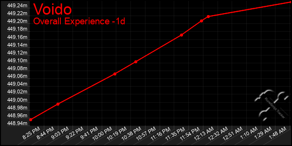 Last 24 Hours Graph of Voido