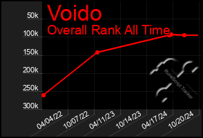 Total Graph of Voido