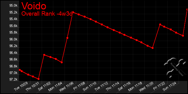 Last 31 Days Graph of Voido