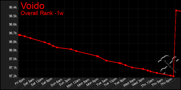 1 Week Graph of Voido