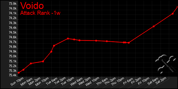 Last 7 Days Graph of Voido