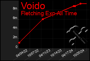 Total Graph of Voido