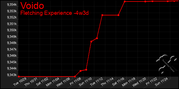 Last 31 Days Graph of Voido