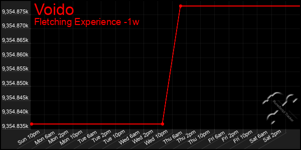 Last 7 Days Graph of Voido