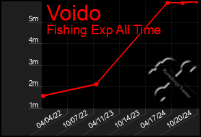 Total Graph of Voido