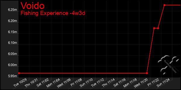 Last 31 Days Graph of Voido