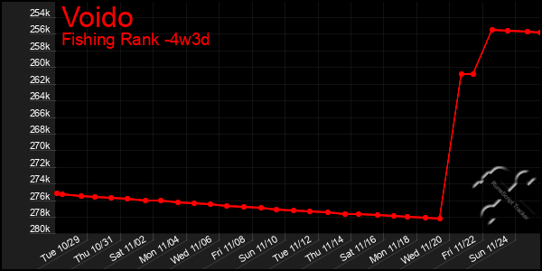 Last 31 Days Graph of Voido