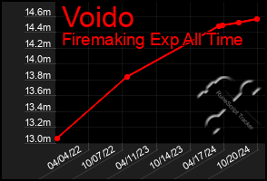 Total Graph of Voido