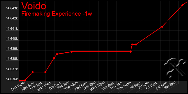 Last 7 Days Graph of Voido