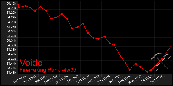 Last 31 Days Graph of Voido