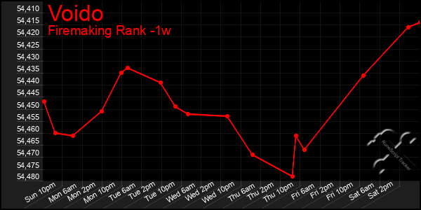 Last 7 Days Graph of Voido