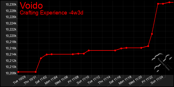 Last 31 Days Graph of Voido