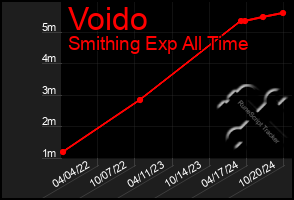 Total Graph of Voido