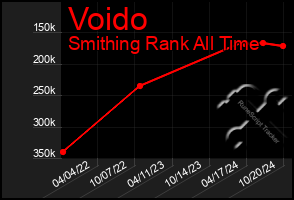 Total Graph of Voido