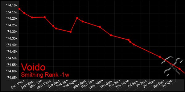 Last 7 Days Graph of Voido