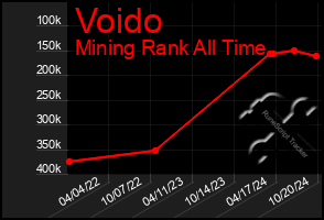 Total Graph of Voido