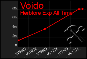Total Graph of Voido