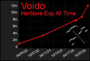 Total Graph of Voido