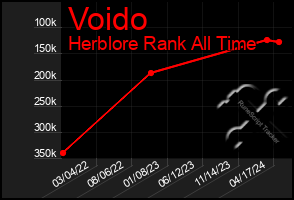 Total Graph of Voido