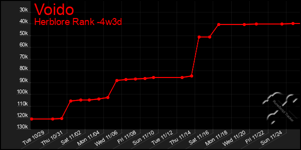 Last 31 Days Graph of Voido