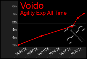 Total Graph of Voido