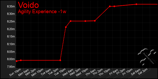 Last 7 Days Graph of Voido