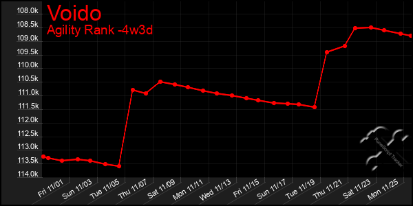 Last 31 Days Graph of Voido