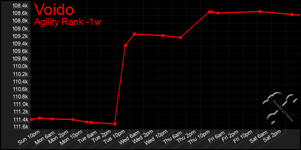 Last 7 Days Graph of Voido