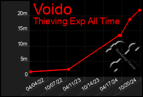 Total Graph of Voido