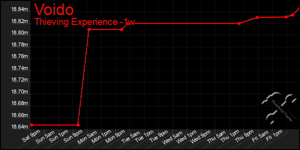 Last 7 Days Graph of Voido