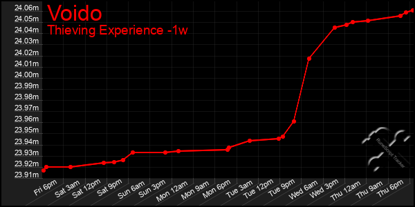 Last 7 Days Graph of Voido