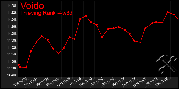 Last 31 Days Graph of Voido