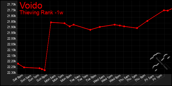 Last 7 Days Graph of Voido