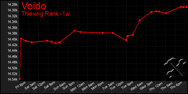 Last 7 Days Graph of Voido