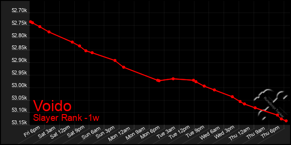 Last 7 Days Graph of Voido