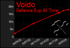 Total Graph of Voido