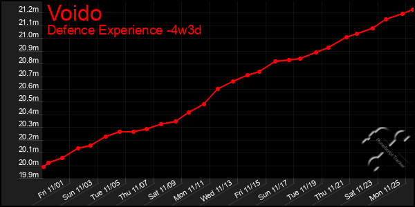 Last 31 Days Graph of Voido