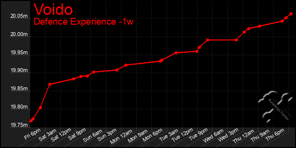 Last 7 Days Graph of Voido