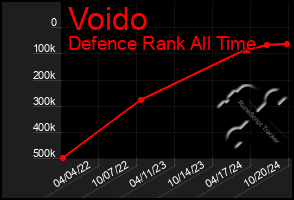 Total Graph of Voido