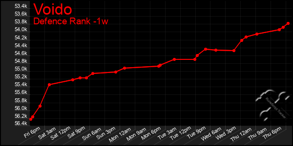 Last 7 Days Graph of Voido