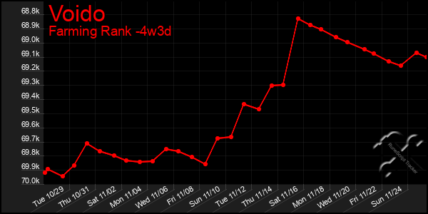 Last 31 Days Graph of Voido