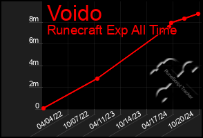 Total Graph of Voido