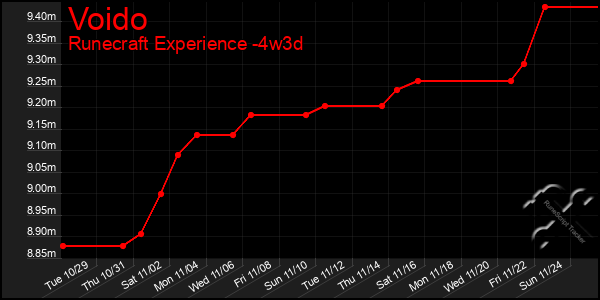 Last 31 Days Graph of Voido