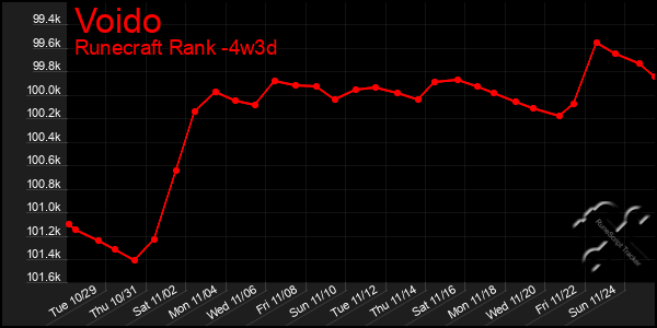 Last 31 Days Graph of Voido