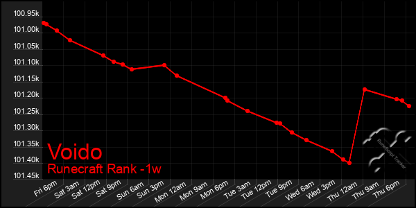 Last 7 Days Graph of Voido