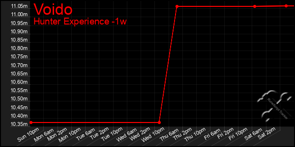 Last 7 Days Graph of Voido