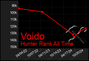 Total Graph of Voido