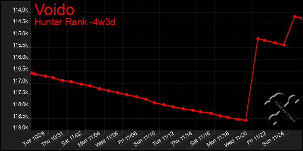 Last 31 Days Graph of Voido